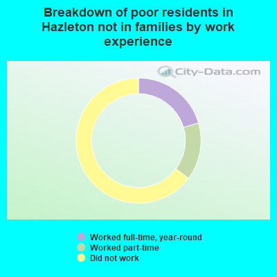 Breakdown of poor residents in Hazleton not in families by work experience
